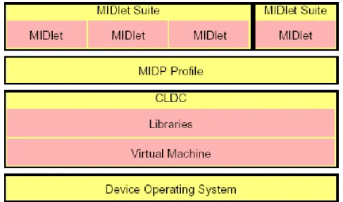 圖 6：J2ME 在行動電話上的開發平台架構 (來源：java.sun.com) 