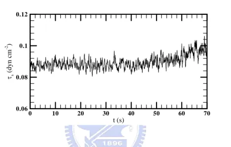 Figure 3. Time evolution of the mean wind stress  τ s   at the interface. 