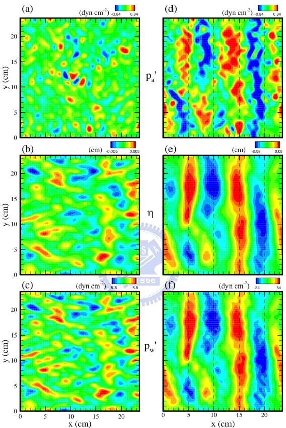 Figure 9. Snapshots of the instantaneous pressure fluctuations of the air  p′   (a, d) and water  a p′   (c,  f), and wave height  w η   (b,  e) on the interface at time  t = 16 s  (left column) and 
