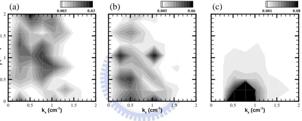 Figure 12. Wavenumber spectra of surface wave height  η ˆ ( k , x k y )   (normalized by its total  energy) at time  t = 0 
