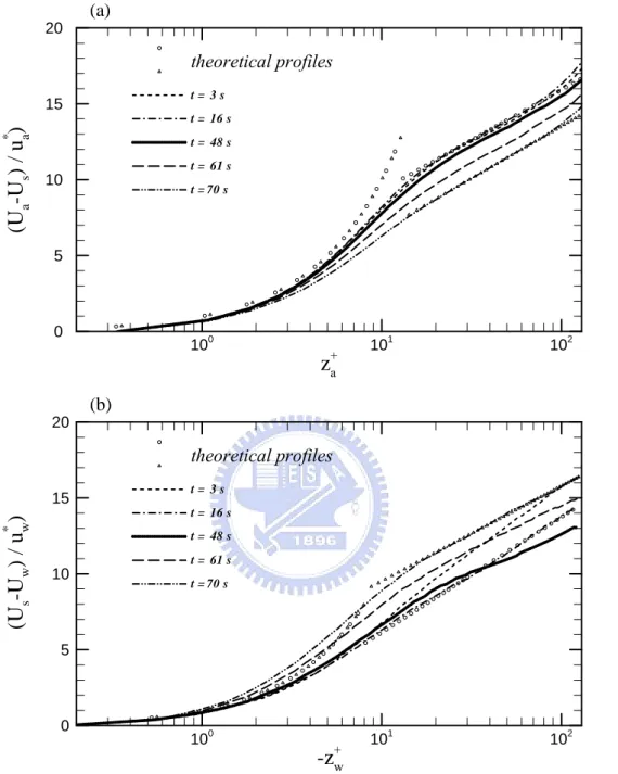 Figure 14. Mean profiles of the streamwise velocity of the air (a) and water (b). The circular  and delta symbols denote the matched linear-logarithmic profiles at  t = 16 s  and  t = 70 s ,  respectively