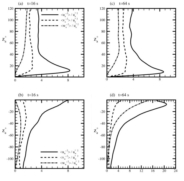 Figure 15. Vertical distributions of the normalized turbulent velocity variances of the air  (upper panels) and of the water (lower panels) at early ( t = 16 s ) and later ( t = 64 s ) stages
