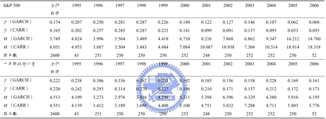 表 8.  S&amp;P 500 股價指數與十年期政府公債日報酬率分配尾部指數估計值（1995/10/30~2006/3/17） 