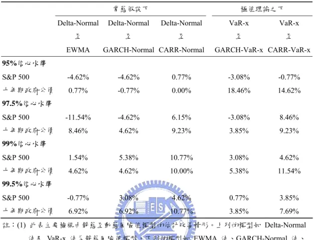 表 11.  S&amp;P 500 股價指數與十年期政府公債日報酬率在 95%、97.5%、99%及 99.5%信心水準 下 由 靜 態 （ 非 條 件 ） 風 險 值 模 型 至 動 態 （ 條 件 ） 風 險 值 模 型 的 改 善 百 分 比 表