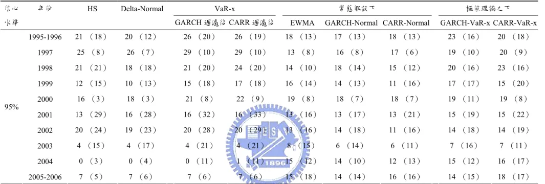 表 12.  S&amp;P 500 股價指數與十年期政府公債日報酬率在 95%信心水準下風險值模型之逐年穿透次數表（1995/10/30~2006/3/17） 