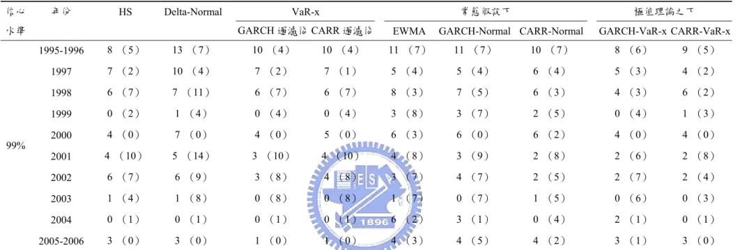 表 13.  S&amp;P 500 股價指數與十年期政府公債日報酬率在 99%信心水準下風險值模型之逐年穿透次數表（1995/10/30~2006/3/17） 