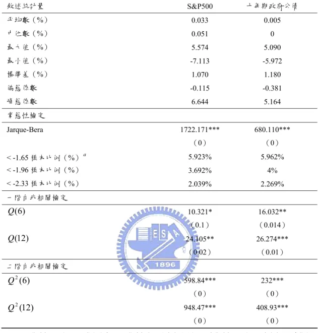 表 2.  S&amp;P 500 股價指數與十年期政府公債日報酬率敘述統計表（1993/11/1~2006/3/17）  敘述統計量  S&amp;P500  十年期政府公債  平均數（%）  0.033   0.005   中位數（%）  0.051   0   最大值（%）  5.574   5.090   最小值（%）  -7.113   -5.972   標準差（%）  1.070   1.180   偏態係數  -0.115   -0.381   峰態係數  6.644   5.164   常態
