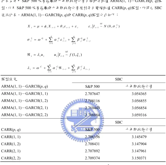 表 4.  ARMA(1, 1)－GARCH(p, q)與 CARR(p, q)模型 SBC 值統計表（1993/11/1~2006/3/17） 