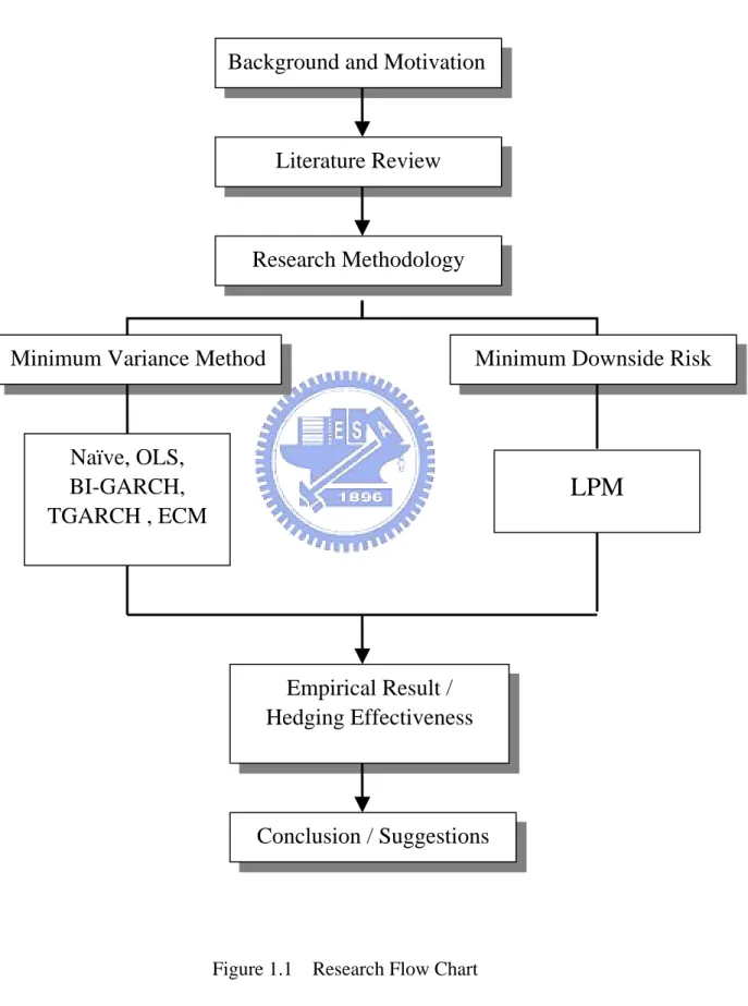 Figure 1.1    Research Flow Chart  Background and Motivation