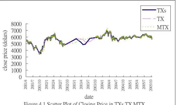 Figure 4.1 Scatter Plot of Closing Price in TXs,TX,MTX0100020003000400050006000700080002001/42001/72001/102002/12002/42002/72002/102003/12003/42003/72003/102004/12004/42004/72004/102005/12005/42005/7 2005/10date