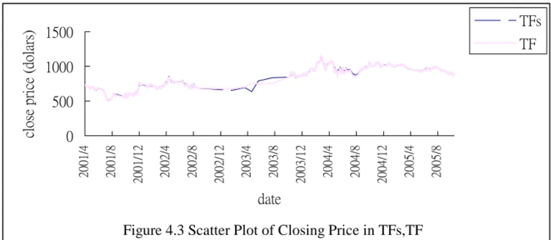 Figure 4.3 Scatter Plot of Closing Price in TFs,TF0500100015002001/42001/82001/122002/42002/82002/122003/42003/82003/122004/42004/82004/122005/4 2005/8date