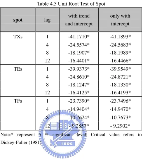 Table 4.3 Unit Root Test of Spot 