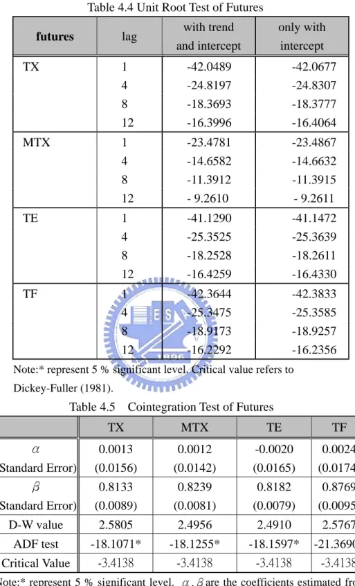 Table 4.4 Unit Root Test of Futures 