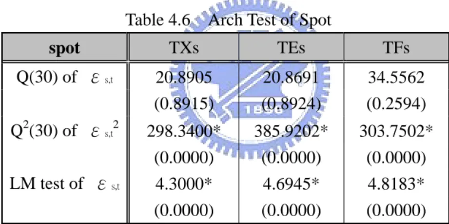 Table 4.6    Arch Test of Spot 