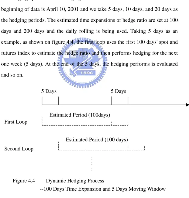 Figure 4.4    Dynamic Hedging Process 