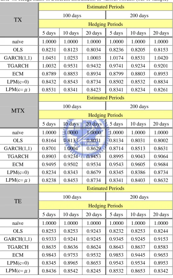 Table 4.8 Hedge Ratio of Different Instruments in Various Models (out-of-sample)  Estimated Periods 