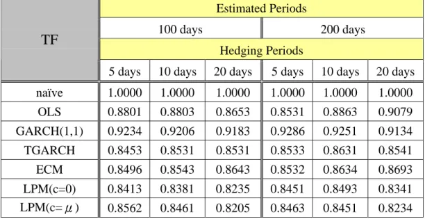 Table 4.8  Hedge Ratio of Different Instruments in Various Models (out-of-sample) (cont.) Estimated Periods 