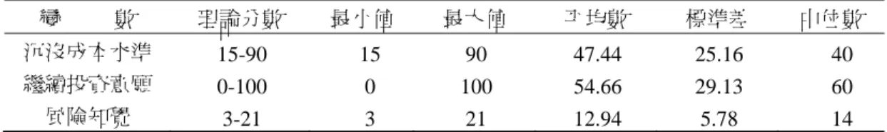 表 1  敘述統計量  (樣本=178）  變          數  理論分數  最小值  最大值  平均數  標準差  中位數  沉沒成本水準  15-90 15 90 47.44  25.16 40  繼續投資意願  0-100 0  100  54.66  29.13 60  風險知覺  3-21 3  21  12.94  5.78 14  3.3  分析方法  3.3.1  中介模型  有關中介模型，本研究採用路徑分析 8  (path analysis) 檢定沉沒成本水準是直接影響決策者  繼