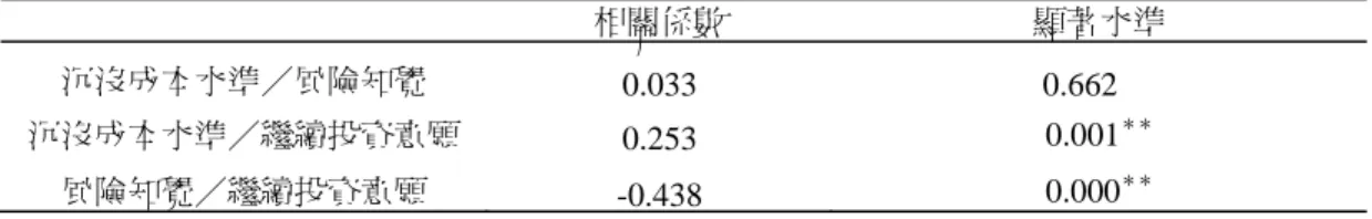 表 2  變數間之相關係數  (樣本=178)  相關係數  顯著水準  沉沒成本水準／風險知覺 0.033 0.662  沉沒成本水準／繼續投資意願  0.253 0.001 ＊＊ 風險知覺／繼續投資意願  -0.438 0.000 ＊＊ ＊＊ 顯著水準0.01  表 3  路徑分析的結果  (樣本=178)  應變數  自變數  路徑係數 估計值  t 值  p 值  風險知覺  沉沒成本水準 γ 11 0.033 0.438 0.662  繼續投資意願  沉沒成本水準  γ 21 0.268 4.12
