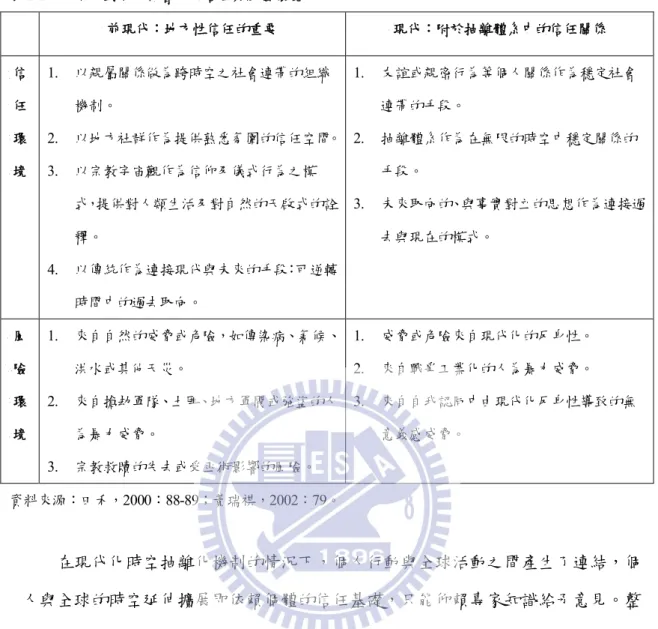 表 2-2：前現代到現代社會中的信任與風險環境  前現代：地方性信任的重要  現代：附於抽離體系中的信任關係  信 任 環 境  1.  以親屬關係做為跨時空之社會連帶的組織機制。  2