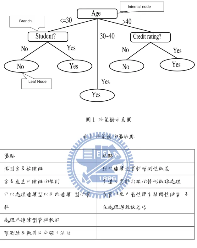 圖 1 決策樹示意圖  表 1 決策樹的優缺點  優點  缺點  模型容易被瞭解  對於連續性資料預測性較差  容易產生可瞭解的規則  有遺失資料出現的情形較難處理  可以處理連續型以及非連續 型的資 料  在資料庫中屬性間有關聯性時容 易在處理過程被忽略  處理非連續型資料較好  預測結果較其他分類方法佳  本研究所使用冒險式遊戲評量系統，可以記錄學習者對整個課程的所有學習歷程， 例如學習者上線總時數、操作總步數與操作步驟等，而這些資料量通常非常大而且不容 易以傳統的統計方法加以分析，所以本研究除了以傳統