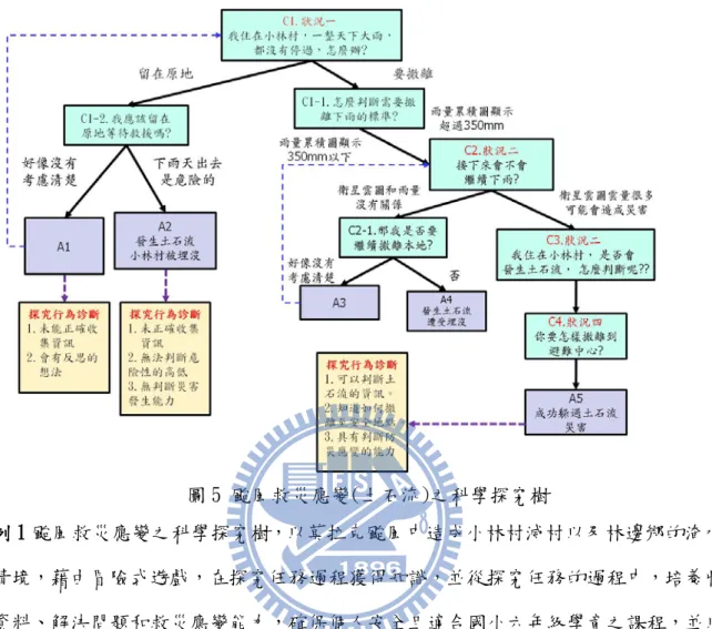 圖 5 颱風救災應變(土石流)之科學探究樹  例 1 颱風救災應變之科學探究樹，以莫拉克颱風中造成小林村滅村以及林邊鄉的淹水為 情境，藉由冒險式遊戲，在探究任務過程獲得知識，並從探究任務的過程中，培養收集 資料、解決問題和救災應變能力，確保個人安全且適合國小六年級學童之課程，並以評 量其在颱風防救災認知及應變上的能力。以颱風就在應變之科學探究樹為例，將颱風所 帶來的主要災害為主要的概念，分為土石流與洪水，將兩種主要概念設計兩個不同的情 境，根據兩個概念發展各自的延伸概念，利用情境與導引的方式，設計不同的狀況