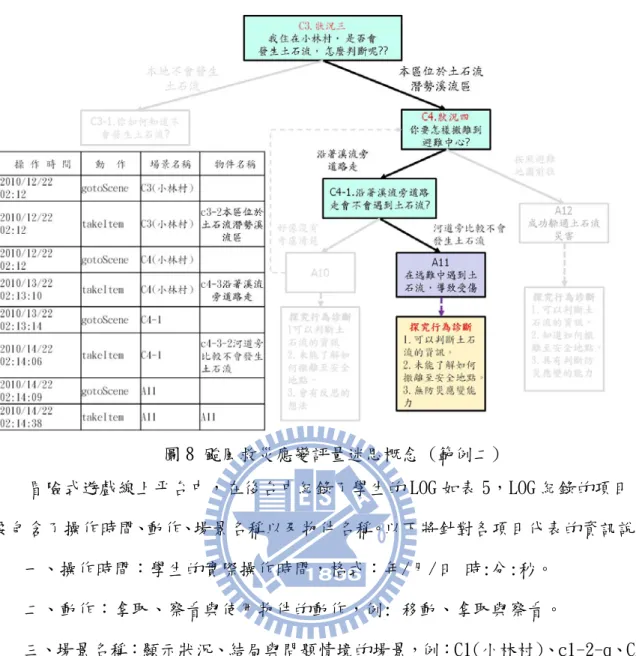 圖 8 颱風救災應變評量迷思概念 (範例二)      冒險式遊戲線上平台中，在後台中紀錄了學生的 LOG 如表 5，LOG 紀錄的項目，主 要包含了操作時間、動作、場景名稱以及物件名稱。以下將針對各項目代表的資訊說明：  一、操作時間：學生的實際操作時間，格式：年/月/日 時:分:秒。  二、動作：拿取、察看與使用物件的動作，例: 移動、拿取與察看。  三、場景名稱：顯示狀況、結局與問題情境的場景，例：C1(小林村)、c1-2-q、CA4… 等等。  四、物件名稱：角色想法與收集的資訊物件，例：c1-2、