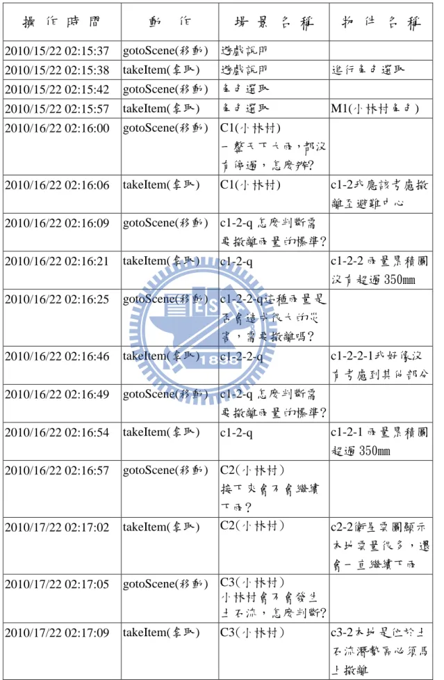 表 5 冒險式遊戲線上平台紀錄學生操作颱風救災應變冒險式遊戲評量 LOG  操 作 時 間  動  作  場 景 名 稱  物 件 名 稱  2010/15/22 02:15:37  gotoScene(移動)  遊戲說明  2010/15/22 02:15:38  takeItem(拿取)  遊戲說明  進行角色選取  2010/15/22 02:15:42  gotoScene(移動)  角色選取  2010/15/22 02:15:57  takeItem(拿取)  角色選取  M1(小林村角色)  