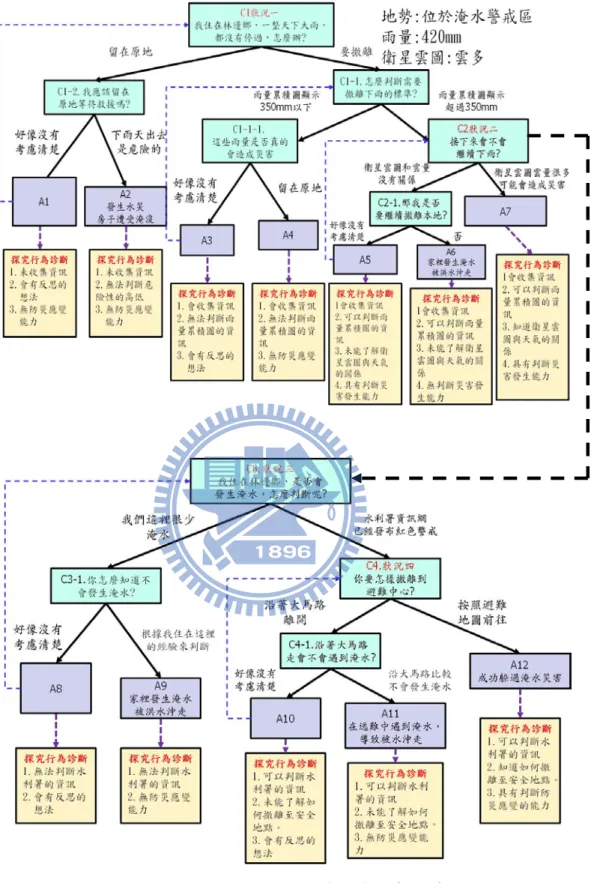 圖 10 颱風救災應變之科學探究樹(淹水) 
