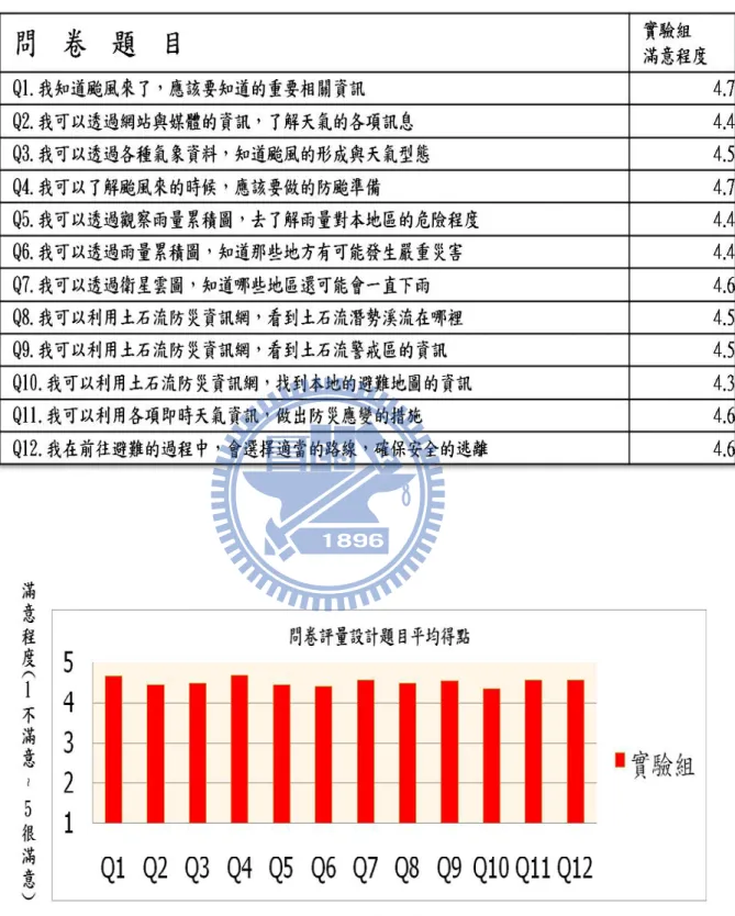 圖 28 問卷評量設計題目平均得點 