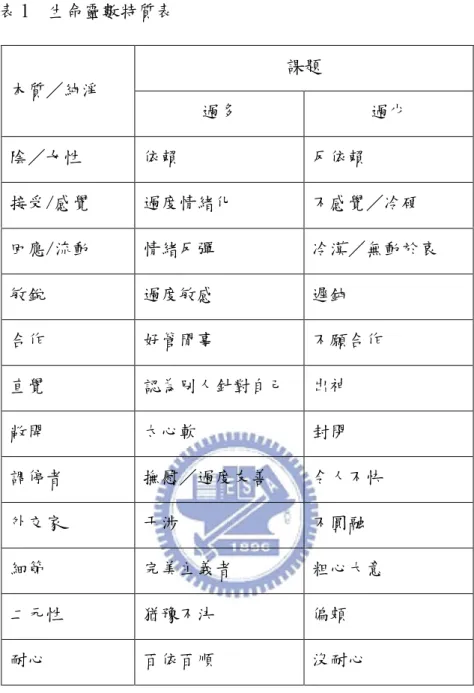 表 1  生命靈數特質表  資料來源：摘錄自陳老師的講義  針對自己這樣的特質，老師也給予我建議，要相信自己「有力量在這個世界 上實現我真正的慾望」 。因為自己的特質是屬於比較陰性、接納性的，大多是接 收別人的想法，會顯得自己似乎相對弱勢，缺乏力量。但是要相信自己是有力量 的、充滿能量的，對於自己慾望的掌控，是有主導權的。  把這樣的想法導入現在的感情關係中，自己應該要更有信心的，因為他出國 了、不在了，所以覺得自己很多事情都沒有辦法跟他一起完成，很多想做的的事課題 本質／純淨 過多 過少 陰／女性 依賴 