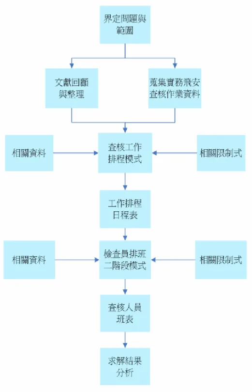 圖 1.1  研究流程 