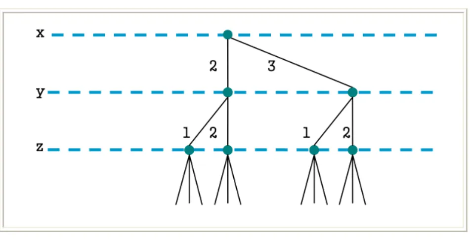 圖 2.6  刪除不可行的分枝-1  考慮第一個限制式X – Y = 1後，接著繼續考慮第二個限制式Y < Z，現在Y 的值域值為1、2，當Z = 1時，在Y的值域中找不到任何一個對應的Y解滿足Y < Z， 因此移除Z = 1，則X的值域保持2、3兩個值，Y的值域保持1、2兩個值，Z的值 域縮減成2、3兩個值。  圖 2.7  刪除不可行的分枝-2  最後考慮第三個限制式Y = 2，現在Y的值域值為1、2，所以移除Y=1，而X 的值域為2、3，因Y = 2且X – Y = 1，所以移除X=2，而