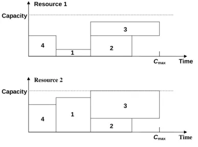 圖 4.1  兩種資源限制下之工作排程 