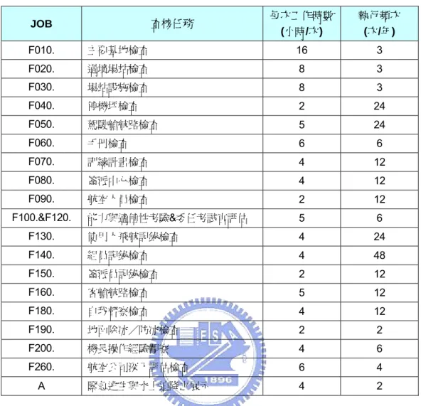 表 5.1  任務之工作時數與執行頻次  JOB  查核任務  每次工作時數 (小時/次)  執行頻次 (次/年)  F010.  主要基地檢查  16 3  F020.  過境場站檢查  8 3  F030