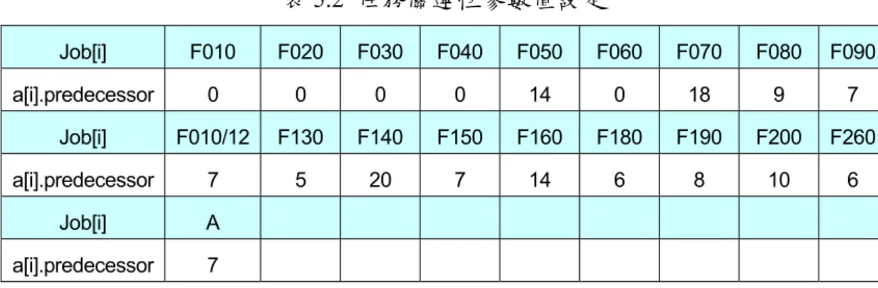 表 5.2  任務關連性參數值設定  Job[i]  F010  F020  F030 F040 F050 F060 F070  F080  F090 a[i].predecessor 0  0  0  0 14 0 18 9 7  Job[i]  F010/12  F130  F140 F150 F160 F180 F190  F200  F260 a[i].predecessor 7  5 20 7 14 6  8 10 6  Job[i]  A  a[i].predecessor  7        