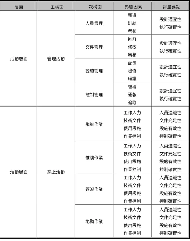 表 4  活動層面影響因素與評量要點  層面  主構面  次構面  影響因素  評量要點  人員管理  甄選 訓練  考核  設計適宜性 執行確實性  文件管理  制訂 修改  審核  設計適宜性 執行確實性  設施管理  配置 檢修  維護  設計適宜性 執行確實性 活動層面 管理活動  控制管理  督導 通報  追蹤  設計適宜性 執行確實性  飛航作業  工作人力 技術文件  使用設施  作業控制  人員適職性 文件充足性 設施有效性 控制確實性  維護作業  工作人力 技術文件  使用設施  作業控