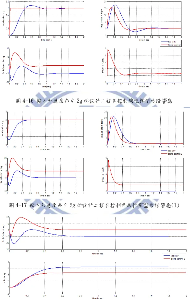 圖 4-16 輸入加速度命令 2g 的設計二複合控制線性模型步階響應