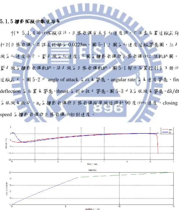 圖 5-1 目標未加速時的尾翼追蹤響應(1) 