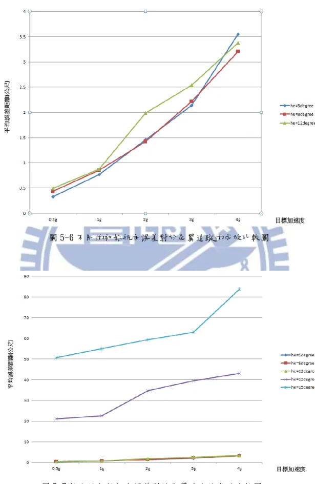 圖 5-6 不同的初始航向誤差對於尾翼追蹤的成效比較圖 