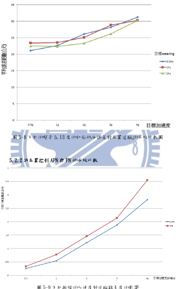 圖 5-8 不同的頻率在 13 度的初始航向誤差對尾翼追蹤的成效比較圖 