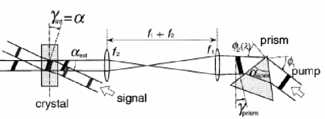 Fig. 1-1 The scheme of the pulse-front-matching device  Method  Wavelength  (nm)  Bandwidth(THz)  Transform Limit (fs) Duration after  compressor(fs)  Reference (1) 535-790  180  6.5  7.2  [2]  (1)+(2) 550-775  200  4.4  4.7  [3],[4]  (3)  720  (center)  1