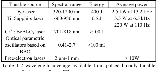 Table 1-2 wavelength coverage available from pulsed broadly tunable  sources of coherent radiation [8] 