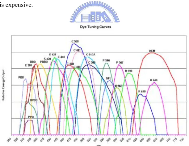 Fig. 1-2 The wavelength coverage achieved with different classes of laser  dye molecules 