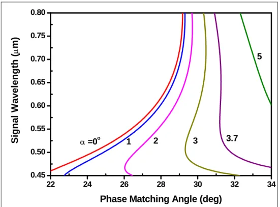 Fig. 2-9 Phase Matching curves of NOPA for various included angles  2.2.2 Two-beam pump (Multi-beam pump) OPA [5] 