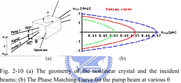 Fig. 2-10 (a) The geometry of the nonlinear crystal and the incident  beams; (b) The Phase Matching Curve for the pump beam at various θ 