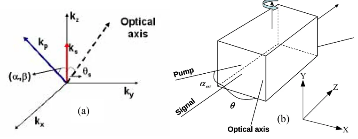 Fig. 2-13 (a) The geometry of the k-space; (b) The geometry of the 