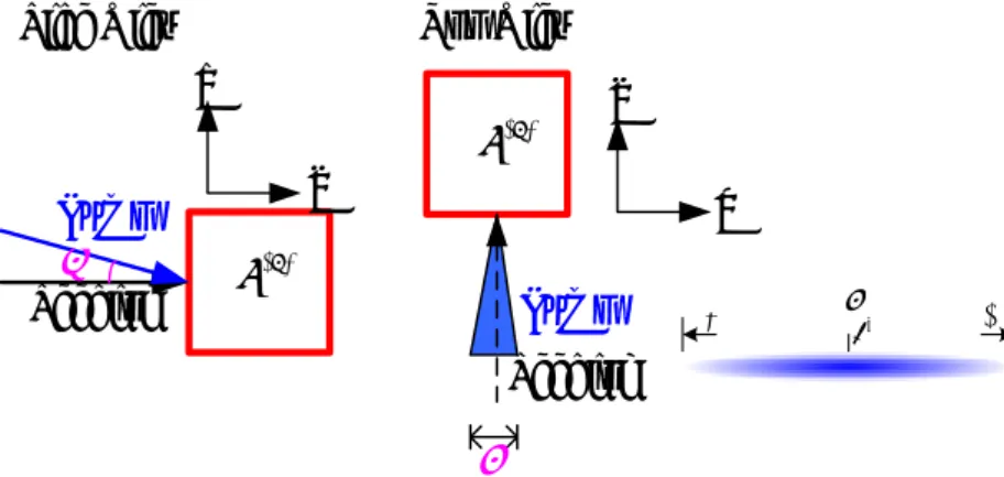 Fig. 2-14 The detail structure of the angles of the interacted pulses Phase matching condition under the above geometry 