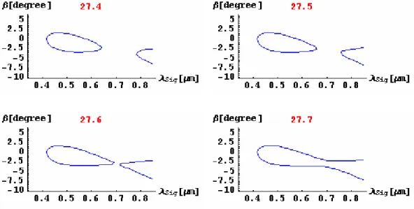 Fig. 2-16 The phase matching curves at different θ s