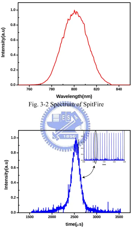 Fig. 3-2 Spectrum of SpitFire